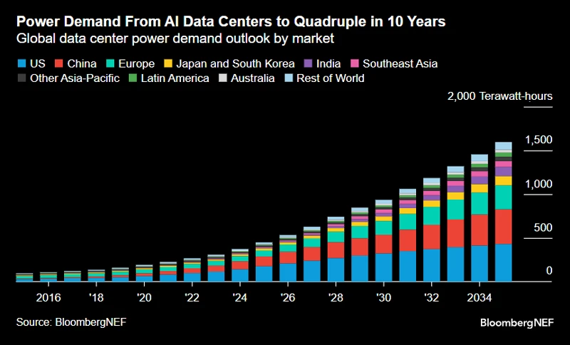 BloombergNEF chart: global data-centre power demand by market is projected to roughly quadruple from 2016 to 2035, surpassing 1,500 terawatt-hours.